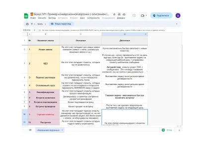 Приклад конверсійної воронки з описом