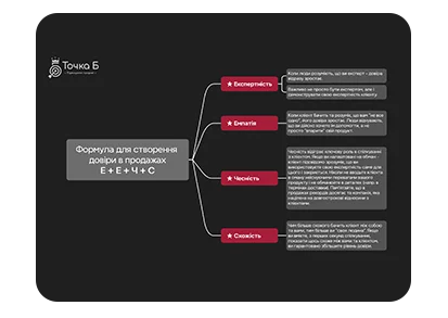 Формула збільшення довіри під час продажів